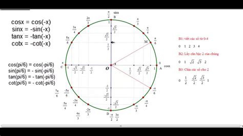 đường tròn lượng giác là gì